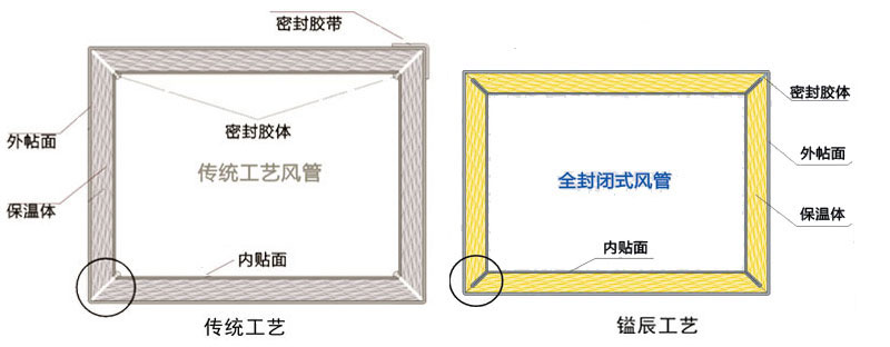 消音風(fēng)管,保溫風(fēng)管,鍍鋅風(fēng)管