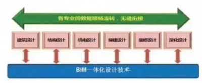 BIM施工,BIM預(yù)制,BIM施工技術(shù)